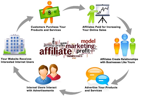 Affiliate Marketing: How to Turn Product Recommendations Into Passive Income